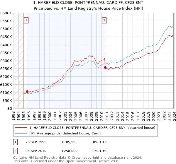 1, HAREFIELD CLOSE, PONTPRENNAU, CARDIFF, CF23 8NY: Price paid vs HM Land Registry's House Price Index