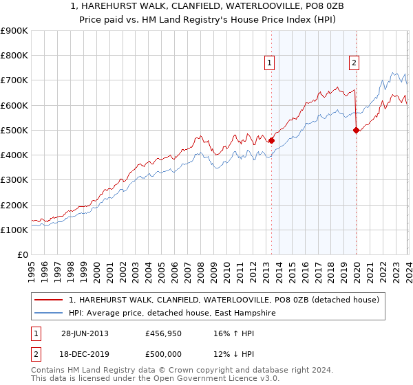 1, HAREHURST WALK, CLANFIELD, WATERLOOVILLE, PO8 0ZB: Price paid vs HM Land Registry's House Price Index