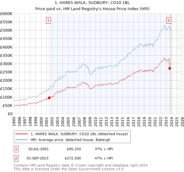1, HARES WALK, SUDBURY, CO10 1BL: Price paid vs HM Land Registry's House Price Index
