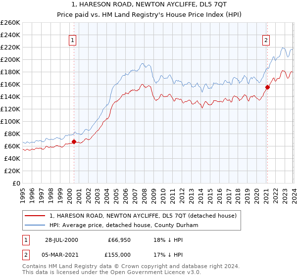 1, HARESON ROAD, NEWTON AYCLIFFE, DL5 7QT: Price paid vs HM Land Registry's House Price Index