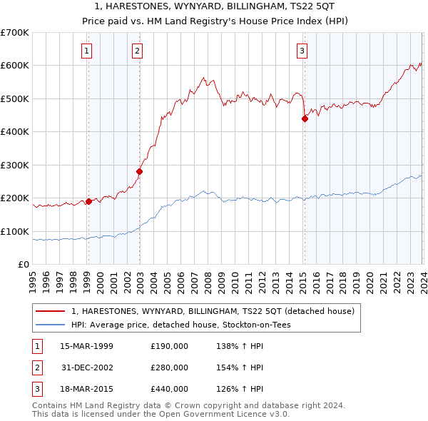 1, HARESTONES, WYNYARD, BILLINGHAM, TS22 5QT: Price paid vs HM Land Registry's House Price Index
