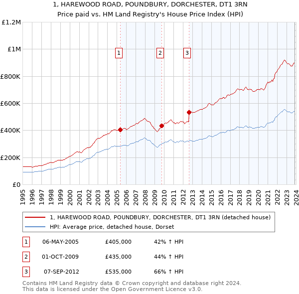 1, HAREWOOD ROAD, POUNDBURY, DORCHESTER, DT1 3RN: Price paid vs HM Land Registry's House Price Index
