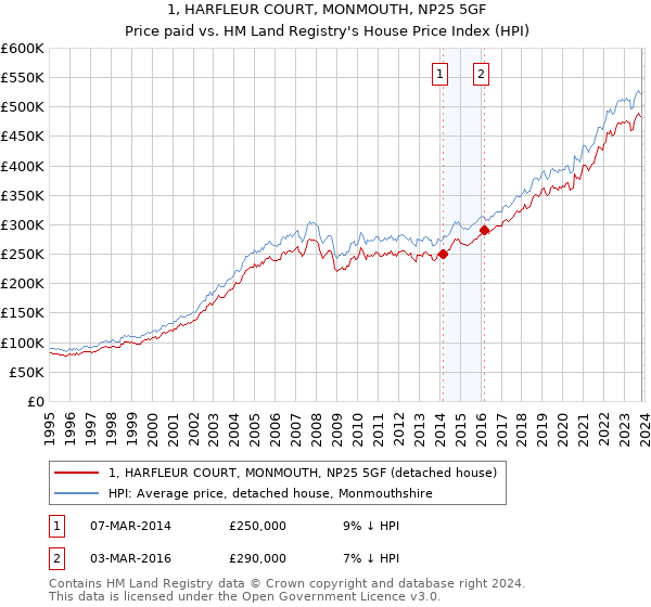 1, HARFLEUR COURT, MONMOUTH, NP25 5GF: Price paid vs HM Land Registry's House Price Index