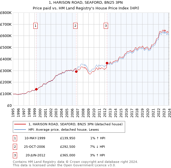1, HARISON ROAD, SEAFORD, BN25 3PN: Price paid vs HM Land Registry's House Price Index