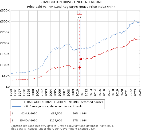 1, HARLAXTON DRIVE, LINCOLN, LN6 3NR: Price paid vs HM Land Registry's House Price Index