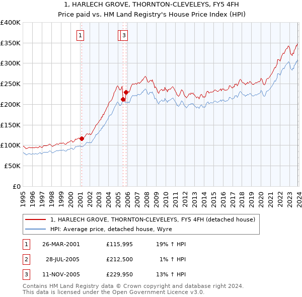 1, HARLECH GROVE, THORNTON-CLEVELEYS, FY5 4FH: Price paid vs HM Land Registry's House Price Index