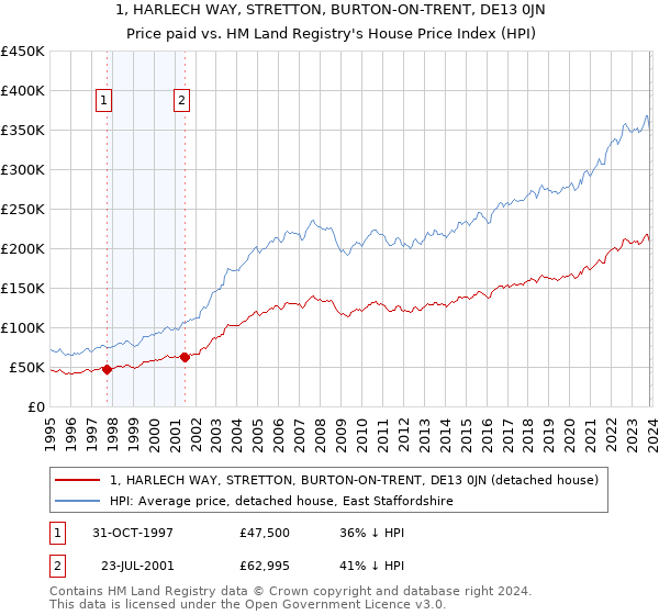 1, HARLECH WAY, STRETTON, BURTON-ON-TRENT, DE13 0JN: Price paid vs HM Land Registry's House Price Index