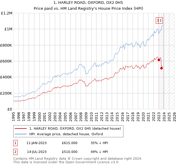 1, HARLEY ROAD, OXFORD, OX2 0HS: Price paid vs HM Land Registry's House Price Index