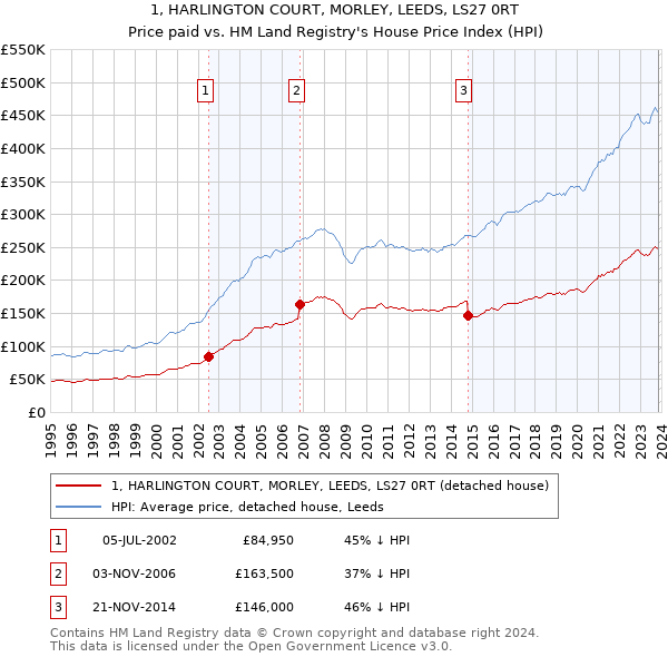 1, HARLINGTON COURT, MORLEY, LEEDS, LS27 0RT: Price paid vs HM Land Registry's House Price Index