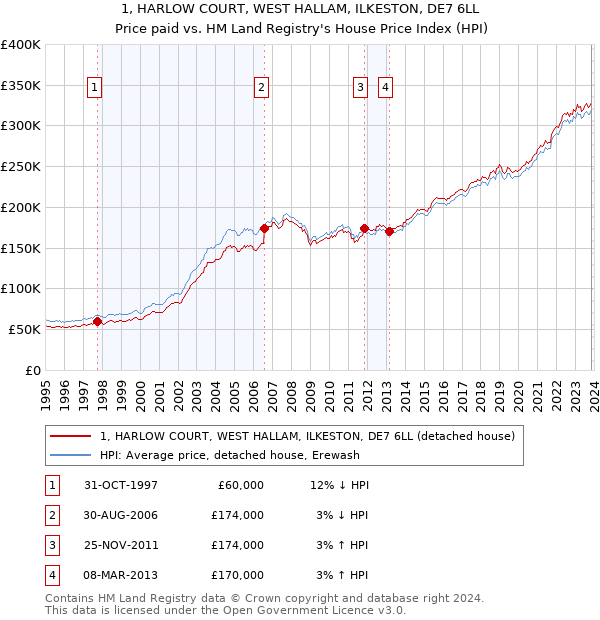 1, HARLOW COURT, WEST HALLAM, ILKESTON, DE7 6LL: Price paid vs HM Land Registry's House Price Index