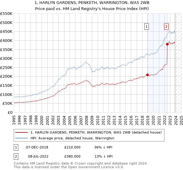 1, HARLYN GARDENS, PENKETH, WARRINGTON, WA5 2WB: Price paid vs HM Land Registry's House Price Index