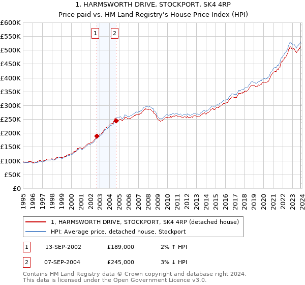 1, HARMSWORTH DRIVE, STOCKPORT, SK4 4RP: Price paid vs HM Land Registry's House Price Index