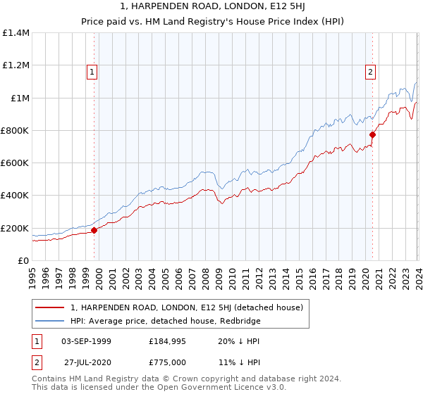 1, HARPENDEN ROAD, LONDON, E12 5HJ: Price paid vs HM Land Registry's House Price Index