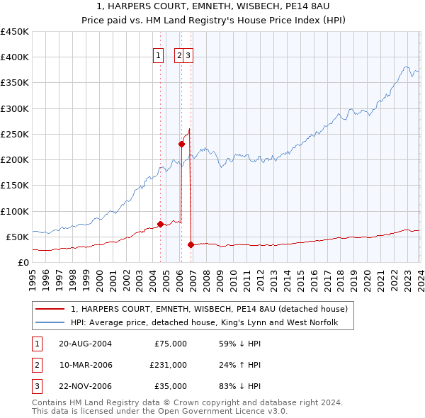 1, HARPERS COURT, EMNETH, WISBECH, PE14 8AU: Price paid vs HM Land Registry's House Price Index