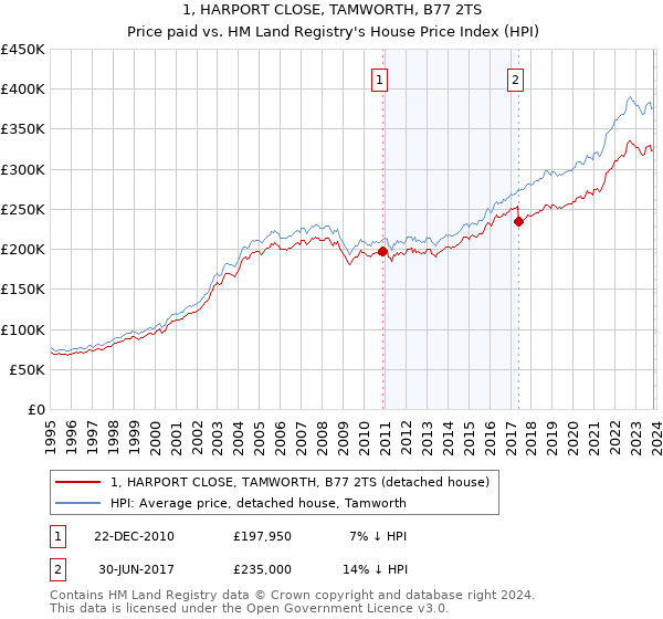 1, HARPORT CLOSE, TAMWORTH, B77 2TS: Price paid vs HM Land Registry's House Price Index