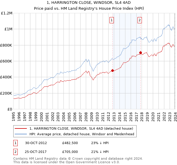 1, HARRINGTON CLOSE, WINDSOR, SL4 4AD: Price paid vs HM Land Registry's House Price Index