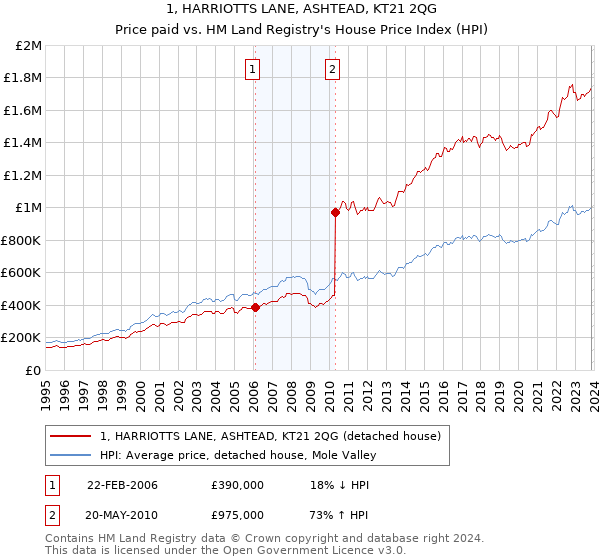 1, HARRIOTTS LANE, ASHTEAD, KT21 2QG: Price paid vs HM Land Registry's House Price Index