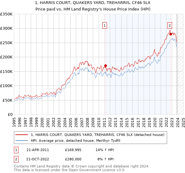 1, HARRIS COURT, QUAKERS YARD, TREHARRIS, CF46 5LX: Price paid vs HM Land Registry's House Price Index