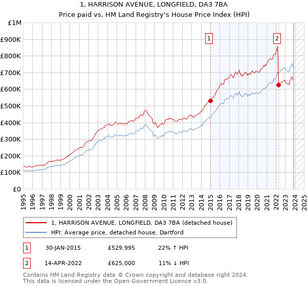 1, HARRISON AVENUE, LONGFIELD, DA3 7BA: Price paid vs HM Land Registry's House Price Index