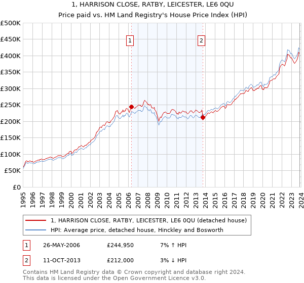1, HARRISON CLOSE, RATBY, LEICESTER, LE6 0QU: Price paid vs HM Land Registry's House Price Index