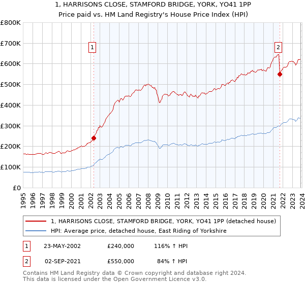 1, HARRISONS CLOSE, STAMFORD BRIDGE, YORK, YO41 1PP: Price paid vs HM Land Registry's House Price Index