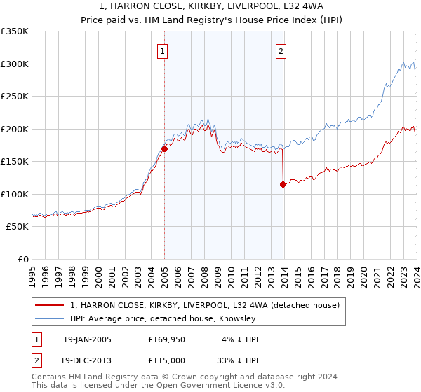 1, HARRON CLOSE, KIRKBY, LIVERPOOL, L32 4WA: Price paid vs HM Land Registry's House Price Index