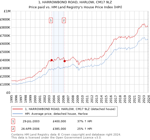 1, HARROWBOND ROAD, HARLOW, CM17 9LZ: Price paid vs HM Land Registry's House Price Index