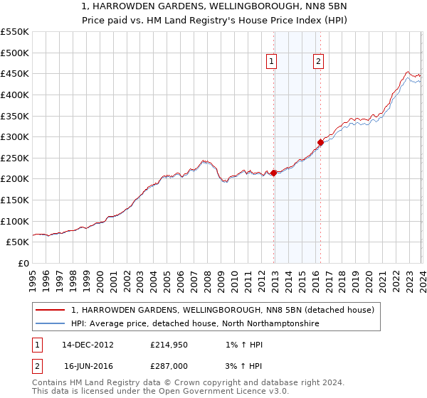 1, HARROWDEN GARDENS, WELLINGBOROUGH, NN8 5BN: Price paid vs HM Land Registry's House Price Index