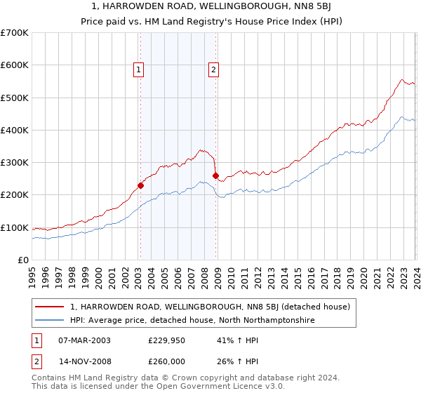 1, HARROWDEN ROAD, WELLINGBOROUGH, NN8 5BJ: Price paid vs HM Land Registry's House Price Index