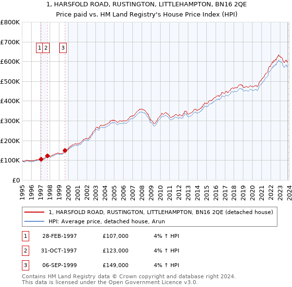 1, HARSFOLD ROAD, RUSTINGTON, LITTLEHAMPTON, BN16 2QE: Price paid vs HM Land Registry's House Price Index