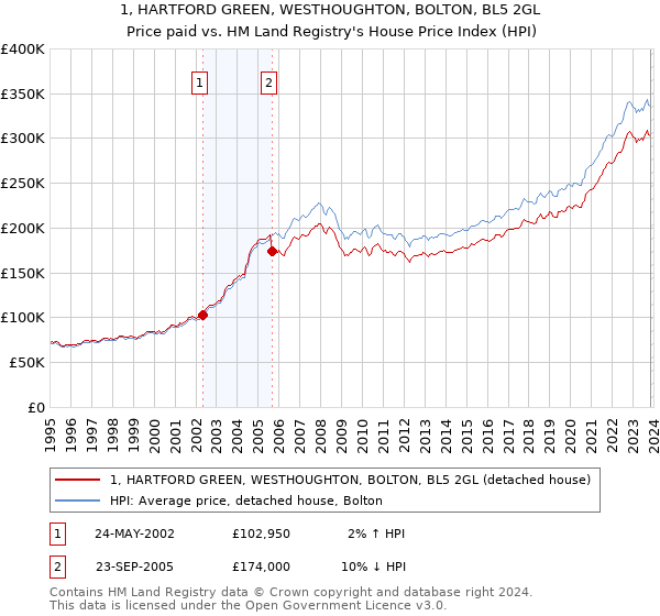 1, HARTFORD GREEN, WESTHOUGHTON, BOLTON, BL5 2GL: Price paid vs HM Land Registry's House Price Index