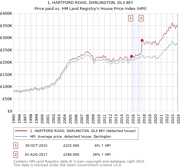 1, HARTFORD ROAD, DARLINGTON, DL3 8EY: Price paid vs HM Land Registry's House Price Index