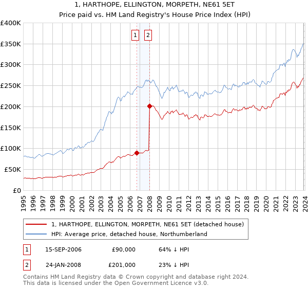 1, HARTHOPE, ELLINGTON, MORPETH, NE61 5ET: Price paid vs HM Land Registry's House Price Index