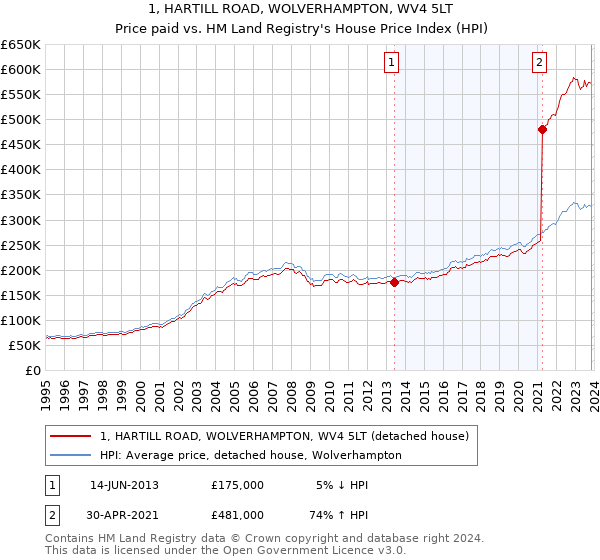 1, HARTILL ROAD, WOLVERHAMPTON, WV4 5LT: Price paid vs HM Land Registry's House Price Index