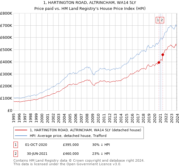 1, HARTINGTON ROAD, ALTRINCHAM, WA14 5LY: Price paid vs HM Land Registry's House Price Index