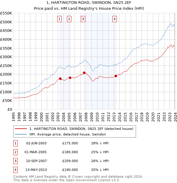 1, HARTINGTON ROAD, SWINDON, SN25 2EF: Price paid vs HM Land Registry's House Price Index