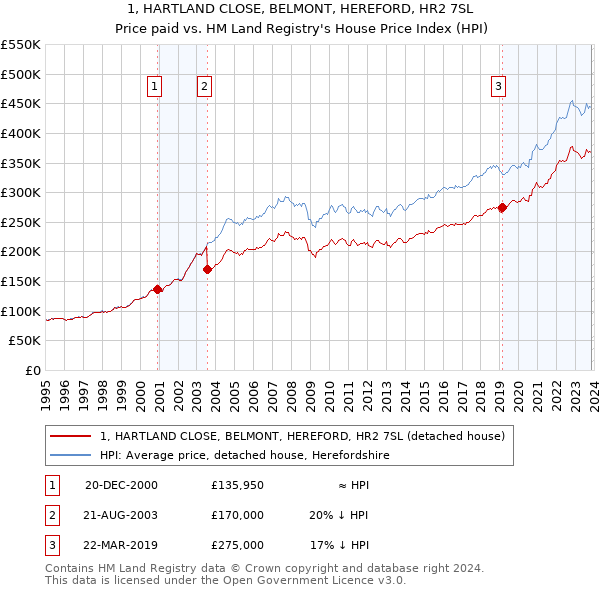 1, HARTLAND CLOSE, BELMONT, HEREFORD, HR2 7SL: Price paid vs HM Land Registry's House Price Index