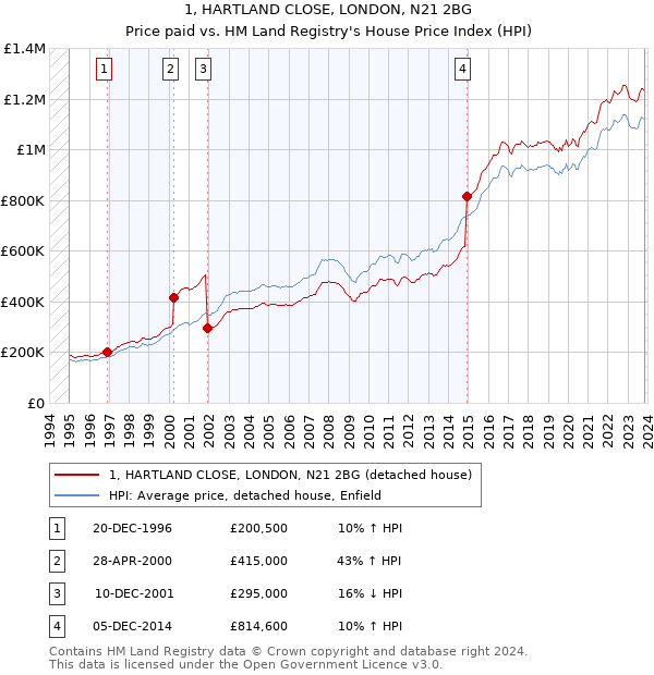 1, HARTLAND CLOSE, LONDON, N21 2BG: Price paid vs HM Land Registry's House Price Index