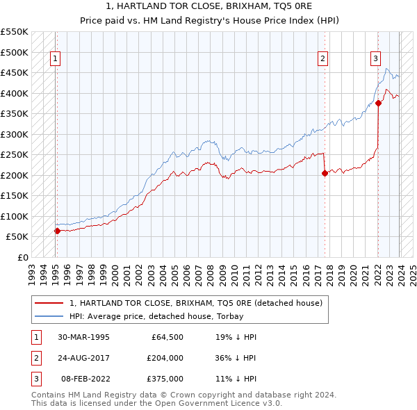 1, HARTLAND TOR CLOSE, BRIXHAM, TQ5 0RE: Price paid vs HM Land Registry's House Price Index