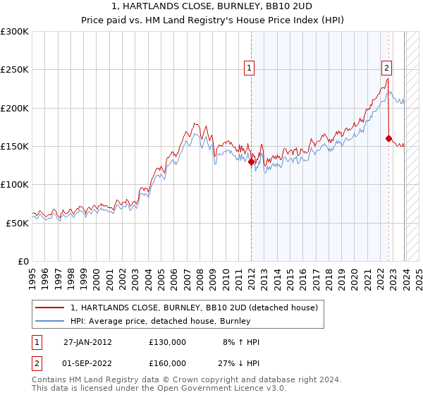 1, HARTLANDS CLOSE, BURNLEY, BB10 2UD: Price paid vs HM Land Registry's House Price Index