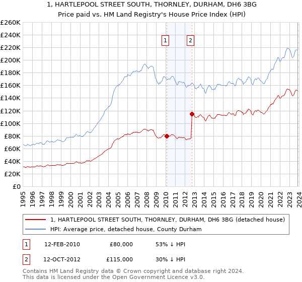 1, HARTLEPOOL STREET SOUTH, THORNLEY, DURHAM, DH6 3BG: Price paid vs HM Land Registry's House Price Index