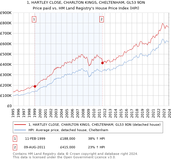1, HARTLEY CLOSE, CHARLTON KINGS, CHELTENHAM, GL53 9DN: Price paid vs HM Land Registry's House Price Index