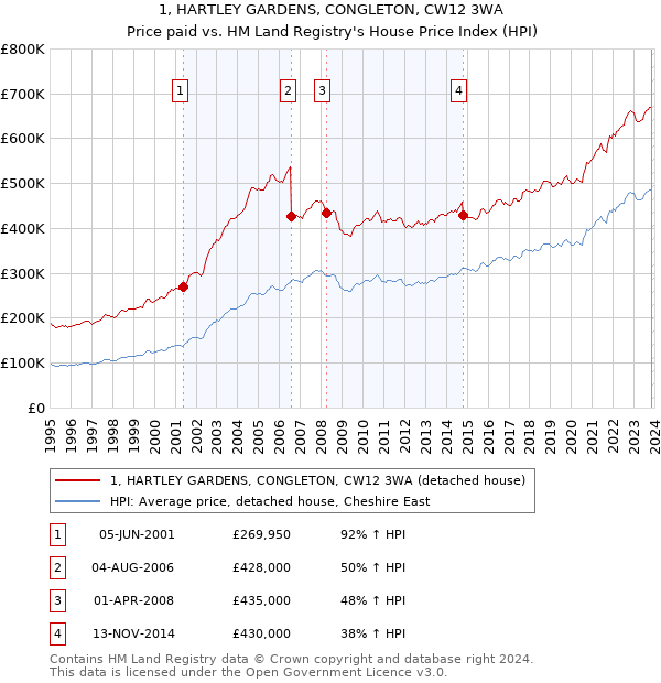 1, HARTLEY GARDENS, CONGLETON, CW12 3WA: Price paid vs HM Land Registry's House Price Index