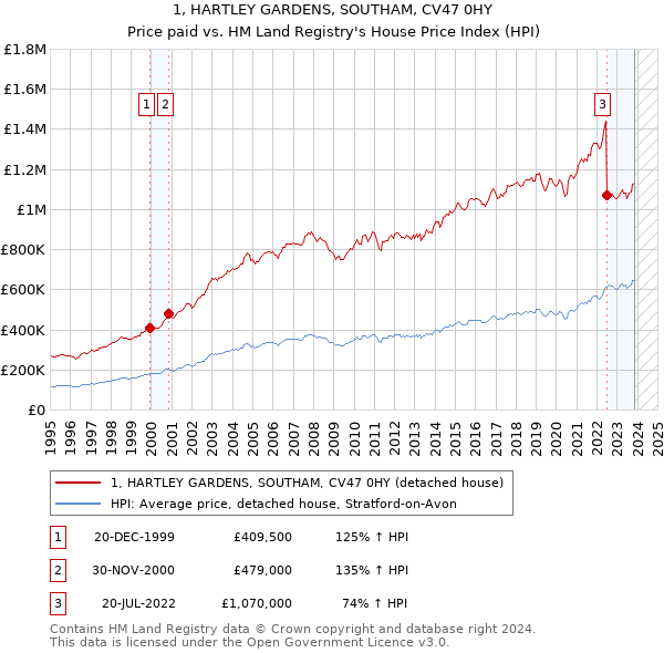 1, HARTLEY GARDENS, SOUTHAM, CV47 0HY: Price paid vs HM Land Registry's House Price Index