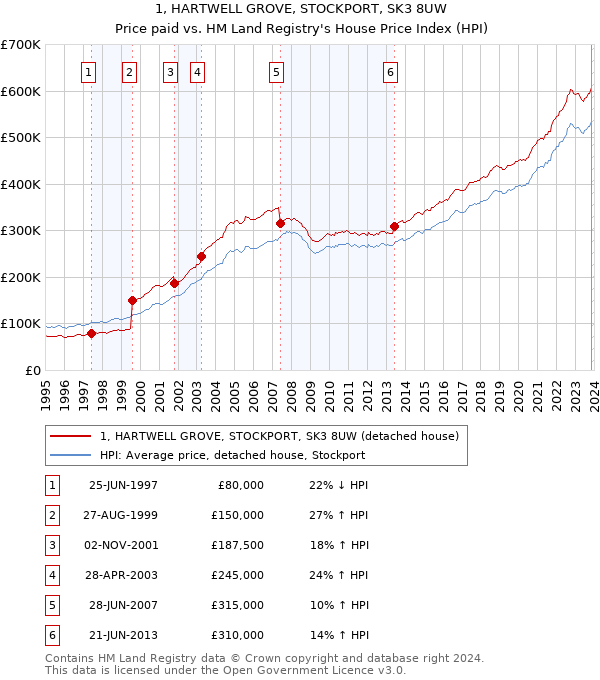 1, HARTWELL GROVE, STOCKPORT, SK3 8UW: Price paid vs HM Land Registry's House Price Index