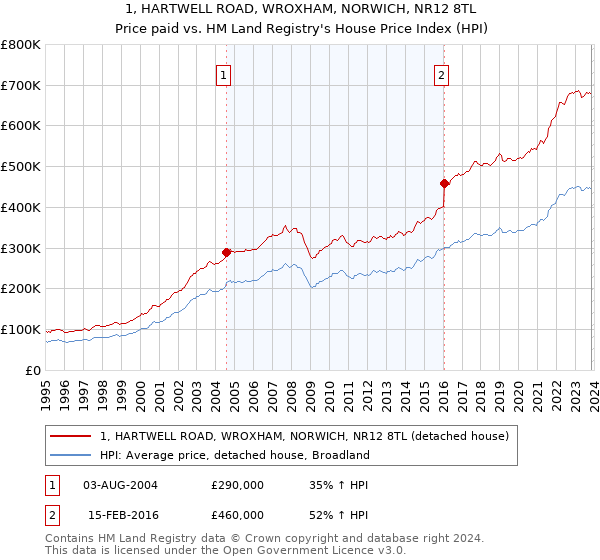 1, HARTWELL ROAD, WROXHAM, NORWICH, NR12 8TL: Price paid vs HM Land Registry's House Price Index