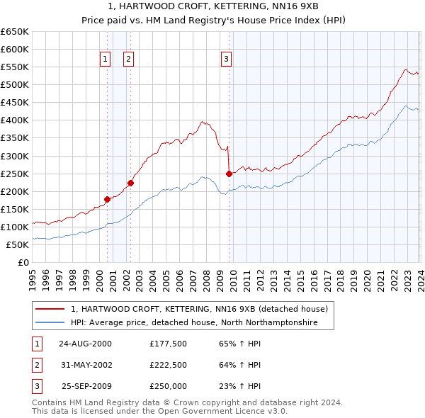 1, HARTWOOD CROFT, KETTERING, NN16 9XB: Price paid vs HM Land Registry's House Price Index
