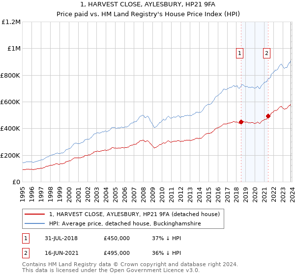 1, HARVEST CLOSE, AYLESBURY, HP21 9FA: Price paid vs HM Land Registry's House Price Index