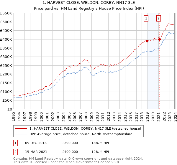 1, HARVEST CLOSE, WELDON, CORBY, NN17 3LE: Price paid vs HM Land Registry's House Price Index
