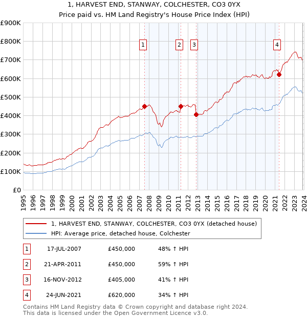 1, HARVEST END, STANWAY, COLCHESTER, CO3 0YX: Price paid vs HM Land Registry's House Price Index